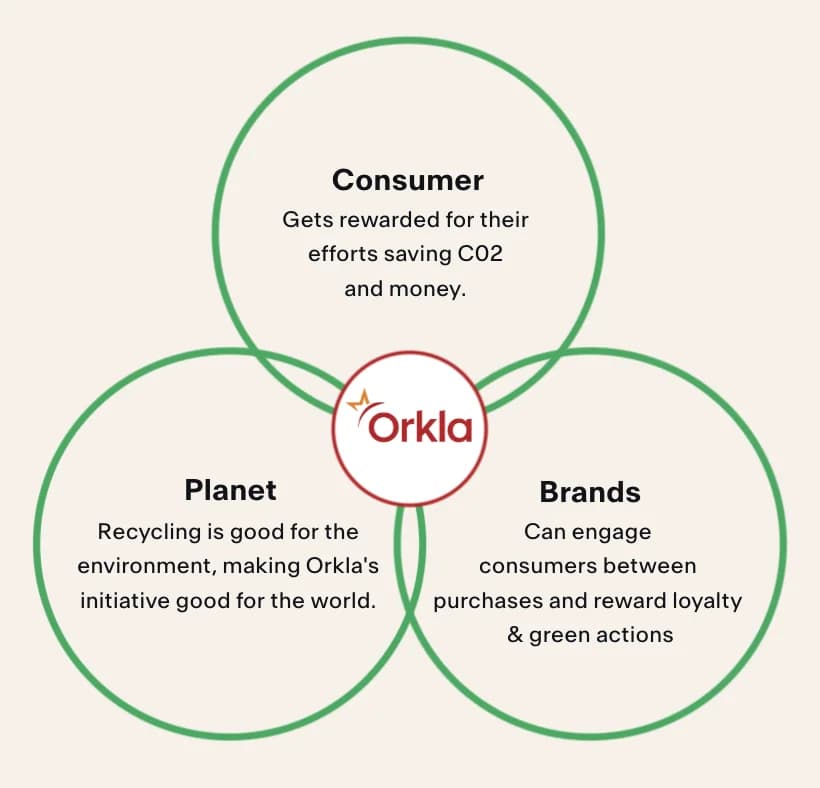 Orkla Circular Business Case